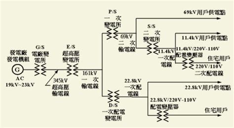 高壓鐵塔|變電所規劃設計工程實務研討